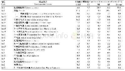 表3 4种模型环境因子重要性排序