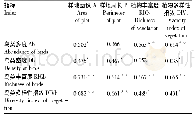表3 相关系数方阵结果：校园绿地植被结构、生境特征与鸟类多样性关系