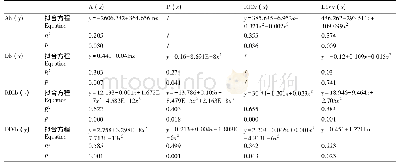 表4 非线性方程拟合：校园绿地植被结构、生境特征与鸟类多样性关系