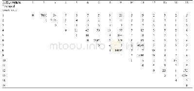 表2 基于重力模型构建的东江源区生态源地相互作用矩阵