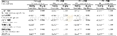 表4 东陵公园不同功能分区空气颗粒物浓度与负离子浓度的相关性
