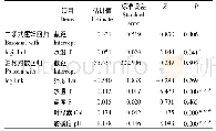 《表3 最优零膨胀泊松回归模型参数检验》