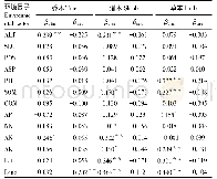 表7 β多样性成分与环境因子的Pearson相关性与Mantel检验