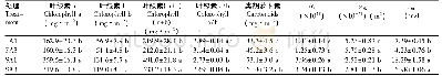 表1 遮阴对闽楠幼树叶片色素含量的影响(平均值±标准误差)