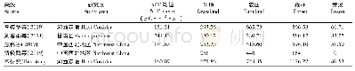 《表2 河西走廊NPP模拟值与文献值的比较》