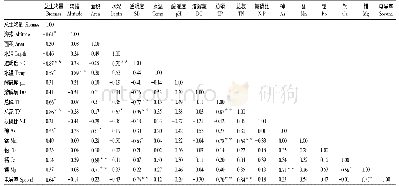 《表6 云南中部和南部湖泊生物量与环境因子的Pearson相关分析》