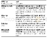 《表2 景观指数的选取：云贵高原国际重要湿地景观人为胁迫遥感解析》