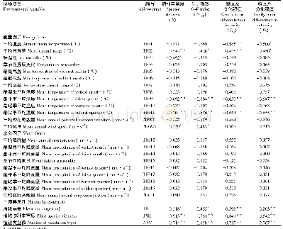 《表1 甲虫物种多样性与环境因子的Pearson相关系数》