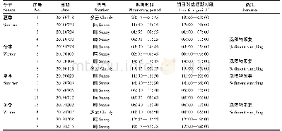 表2 海沧湾红树林滩涂汞通量监测日志