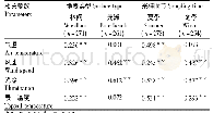 《表4 海沧湾红树林滩涂大气汞浓度与部分环境因素相关性分析》