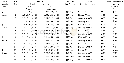 表5 海沧湾红树林滩涂林地/光滩汞通量显著性差异分析
