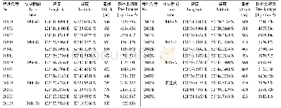 表1 样品信息：兴安落叶松火烧迹地林褥层可溶性有机质的时间变化特征