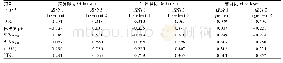 表5 稻田杂草调查结果：兴安落叶松火烧迹地林褥层可溶性有机质的时间变化特征