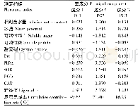 表2 8个种源白栎各指标的特征值和贡献率