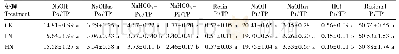 《表3 施氮对各磷组分占总磷的质量分数(%)的影响》