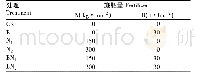 《表2 各处理的生物炭与氮肥施用量》