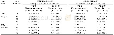 《表2 不同处理的水稻光合势和净同化率》
