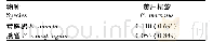 《表2 2005—2019年秦皇岛黄眉柳莺和黄胸鹀、燕雀环志数量相关性》