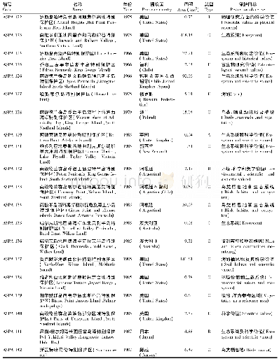 《续表1：南极特别保护区体系:现状、问题与建议》