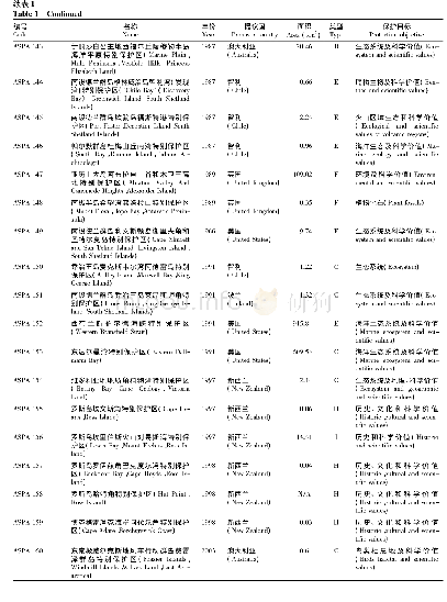 续表2：南极特别保护区体系:现状、问题与建议