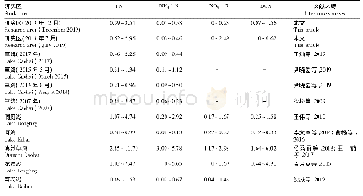 表2 研究区不同形态氮含量与国内湖库对比(mg·L-1)