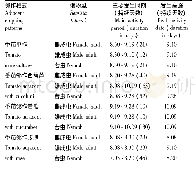 表1 不同邻作番茄田烟粉虱主要发生时期和发生高峰