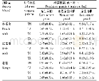 《表2 不同邻作番茄田间烟粉虱各发生期数量比较》