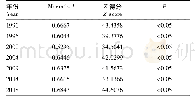 《表1 1990—2018年全局Moran’s I指数及验证值》