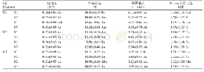 《表4 水氮耦合对辣木综合指标的影响》