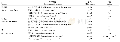 表2 用于3种蒿属植物SDMs构建的气候因子