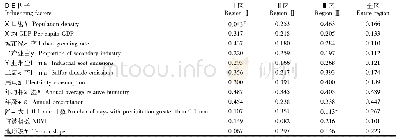 《表2 影响因子地理探测分析结果》