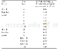 表4 开都河丰、枯水期对应最小生态需水量计算结果