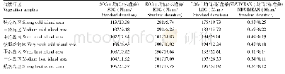 表3 不同热岛强度等级区植被物候参数统计信息