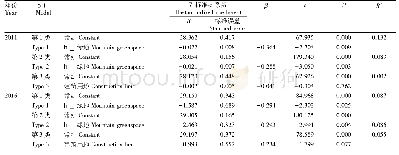 表2 以山体绿地或建筑用地作为自变量，地表温度作为因变量的回归结果