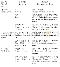 表1 土地利用情景模拟的适宜性因子及其说明