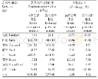 《表6 2035年青藏高原各土地类型生态系统服务及变化率》