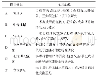 表2 推荐等级标准：运动疗法治疗颈痛的中国专家共识