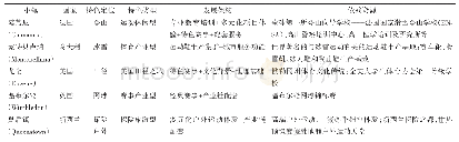 表1 国际知名体育小镇的主要类型及其依赖资源