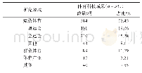 表1 2009—2017年上海体育科技成果所属领域