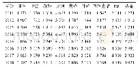 表1 2011—2018年马拉松赛事相关信息关注度的变化情况