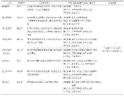 《表4 成熟学科交叉形成的相关学科、专业命名与学科从属关系及其从属规律》