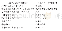 《表2 体育课程内容与教材的对应关系[18]》