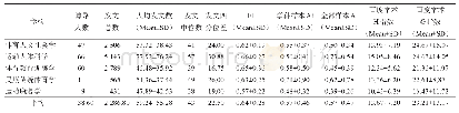 《表1 5个体育学下级学科博导中文论文发文情况及FI、AI、百度学术H指数、百度学术G指数》