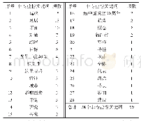 表3 体育学中文文献中的非专业性关键词统计结果