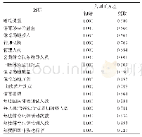 表1 公共体育服务绩效评价指标公因子方差