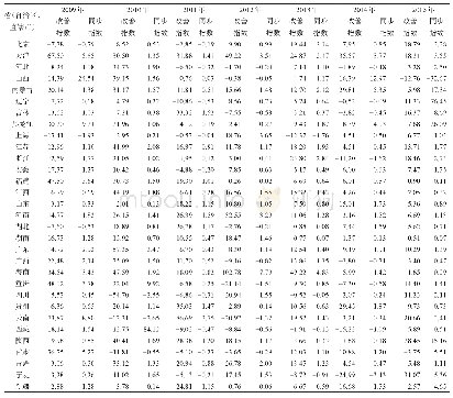 表7 2009—2015年我国公共体育服务改善指数与同步指数一览