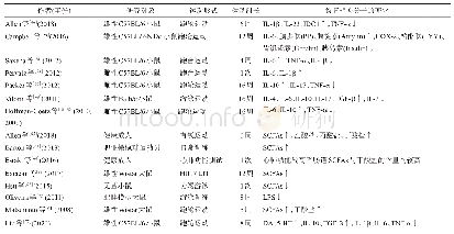 表2 运动对肠道炎症因子、代谢物和神经递质的影响