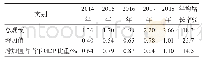 《表1 2014—2018年体育产业规模相关数据》