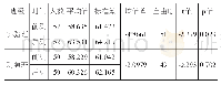 表2 实验班、对照班英语四级成绩配对样本t检验