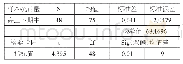 《表4：依托素养本位的单元设计，构建高三数学复习新课堂》